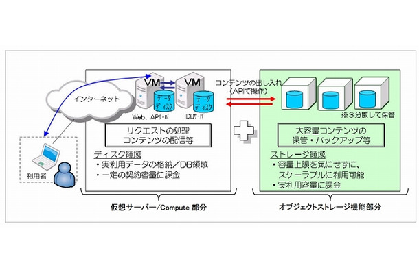 「Bizホスティング Cloud n Object Storage」の利用イメージ