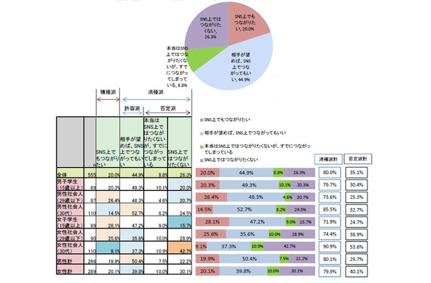 あなたはSNS上で、彼氏・彼女とどのような関係でいたいと思いますか？