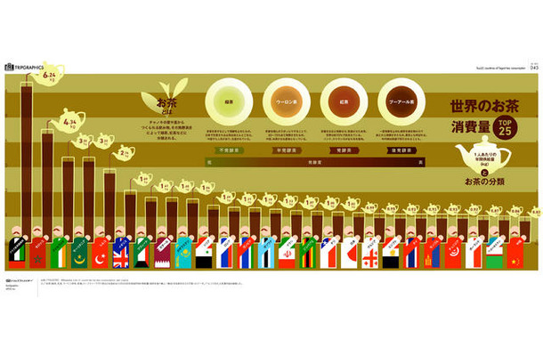 世界のお茶消費量 TOP25