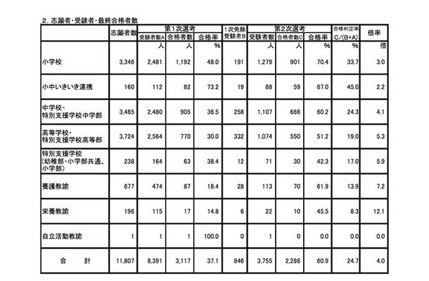 志願者・受験者・最終合格者数