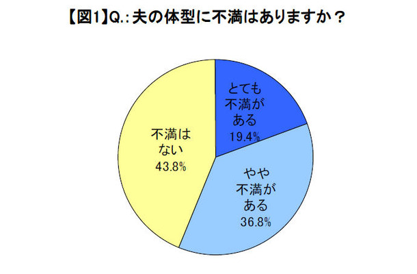 夫の体型に不満はありますか？