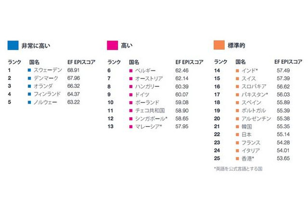 EF調査、英語能力ランキング