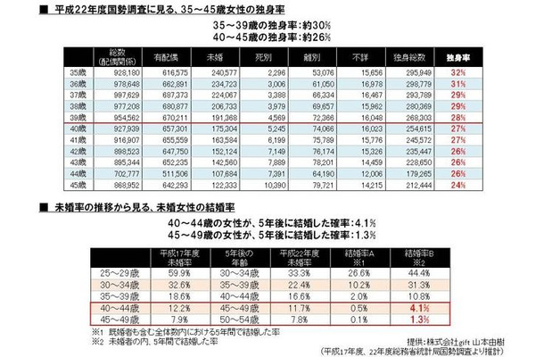 未婚率の推移からみる40代未婚女性の5年後の結婚率