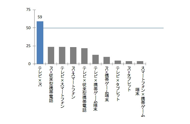 同時に利用するデバイスの組み合わせ（単位：％）