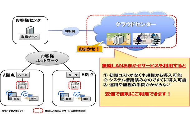 「無線LANおまかせサービス」の概要