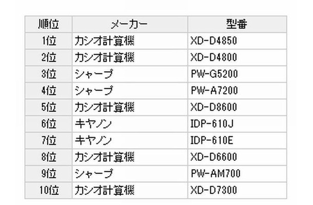 電子手帳・辞書の販売ランキング