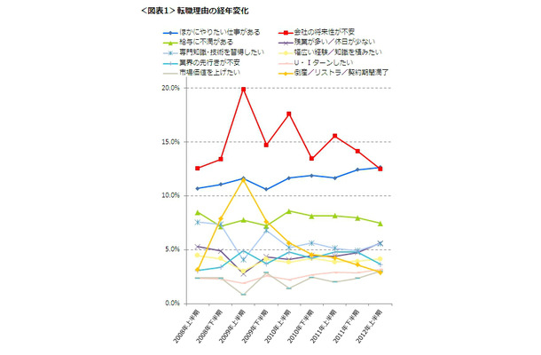 転職理由の経年変化