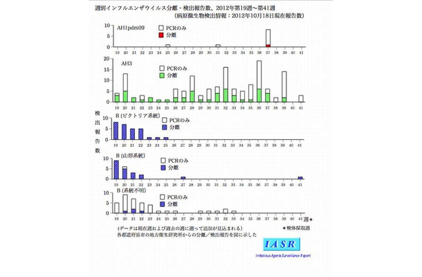 週別インフルエンザウイルス分離・検出報告数