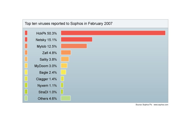 　ソフォスは1日、2007年2月に同社に報告のあったコンピュータウイルス数をまとめた「トップ10ウイルス」を発表した。なお、同社が新たに検知した脅威は7,757件に上り、2月までに阻止した脅威の総数は222,713件となっている。
