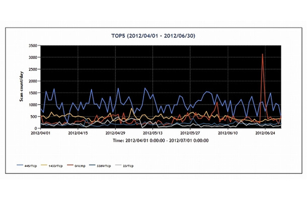 TSUBAMEによる最新レポート（2012年4～6月の宛先ポート番号別パケット観測数Top5）