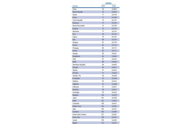 日本は101位