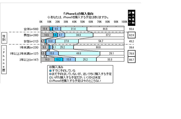 iPhone 5の購入意向