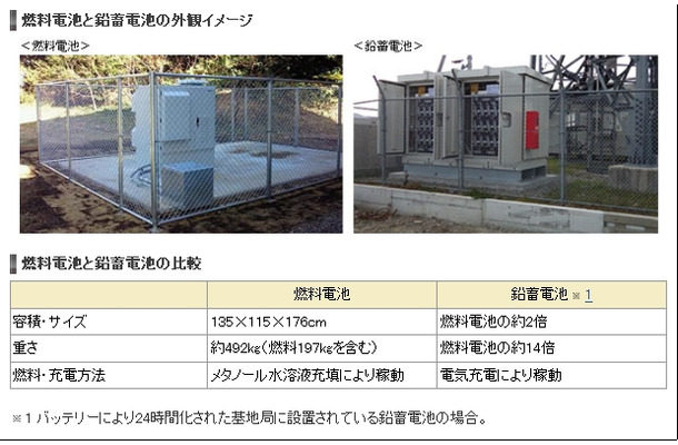 燃料電池と鉛蓄電池の外観イメージ