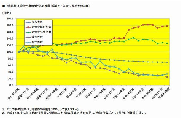 災害共済給付の給付状況の推移（1980年度～2011年度）