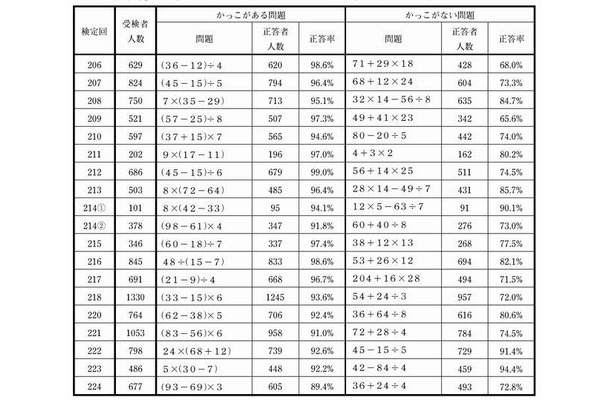 かっこがある問題とかっこがない問題の正答率の比較