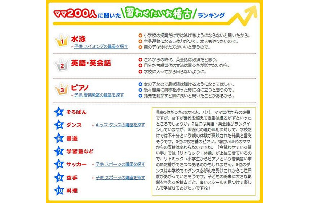 ケイコとマナブ Net 子どもの習い事ランキング発表 Rbb Today