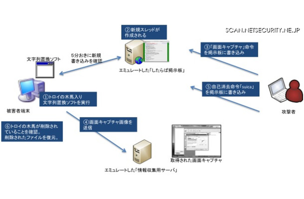 検証用の環境はクローズドのネットワーク内に構築された