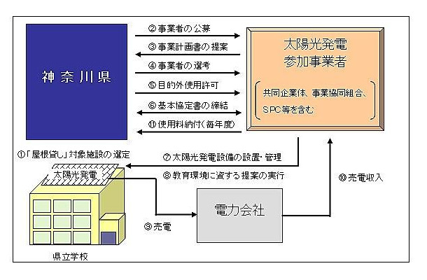 県有施設の「屋根貸し」による太陽光発電事業のスキームと手続の流れ