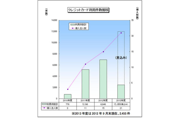 大学受験料のクレジットカード支払い、保護者の6割以上が支持