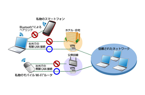 ネットワーク接続を制限／許可するイメージ