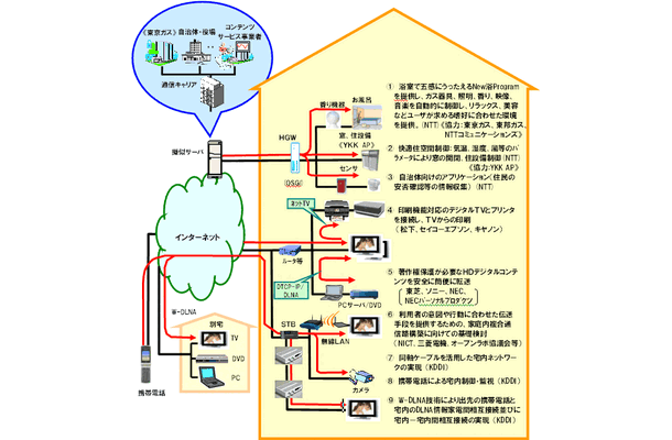 　総務省は2日、デジタルテレビなどの情報家電を相互に接続するホームネットワークについて、安全安心の向上、機能の高度化に向けた研究開発や標準化を円滑に推進するための実証実験を、関係団体等の協力を得て実施すると発表した。期間は3月7日〜9日の3日間。