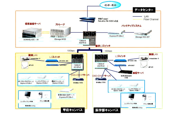 山梨大学の情報システム基盤のイメージ図