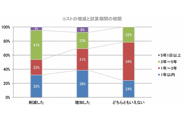 コストの増減と試算期間の相関