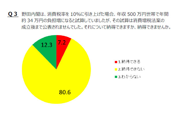 消費増税後の国民負担試算を公表しなかった政府に対し約8割が「納得できない」