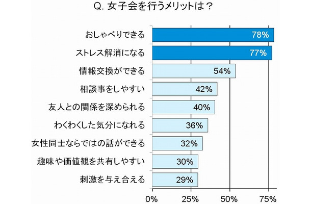 女子会を行うメリット