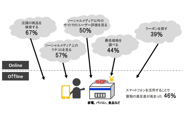 購入行動に与える影響