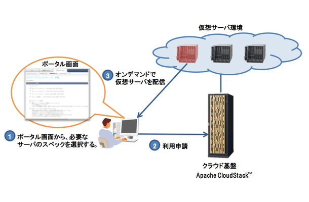 仮想サーバーの利用イメージ