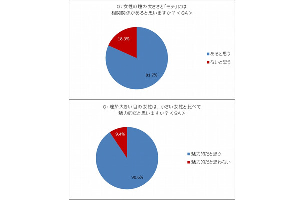 【上】女性の瞳の大きさと“モテ”に相関関係はあるか？【下】瞳が大きい女性は魅力的だと思うか？