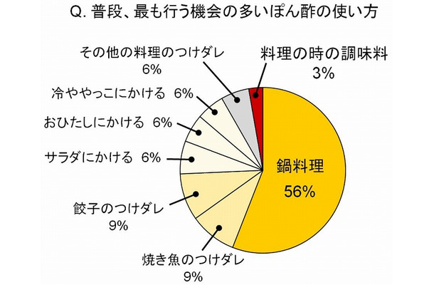 普段、最も行う機会の多いぽん酢の使い方