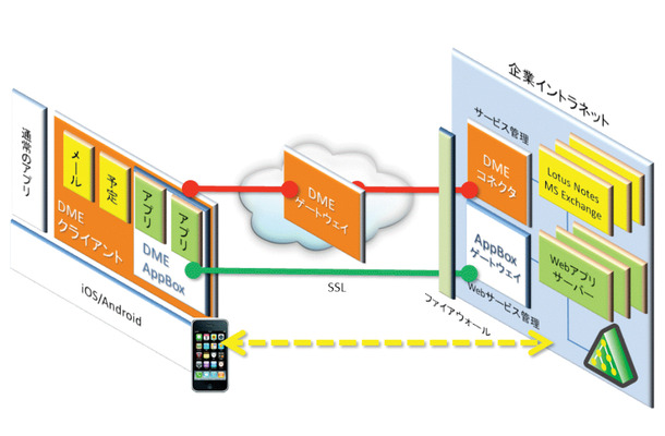 DMEクライアントからは、社内のIBM Lotus Notes／DominoやMicrosoft Exchangeをセキュアな環境の下で利用できる。