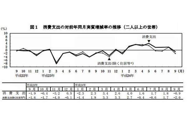 消費支出の対前年同月実質増減率の推移