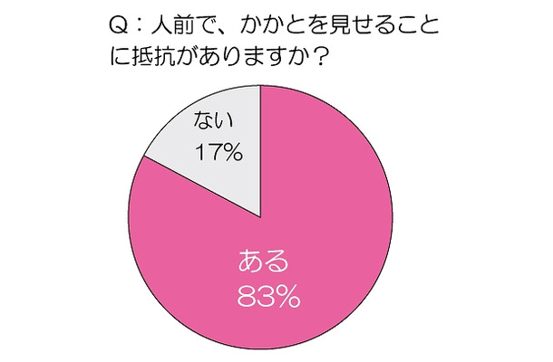 人前で、かかとを見せることに抵抗がありますか？