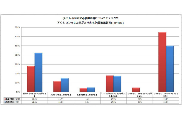 未婚8割・既婚6割の女性が“元カレ”のSNS投稿内容をチェックしたことがあると回答