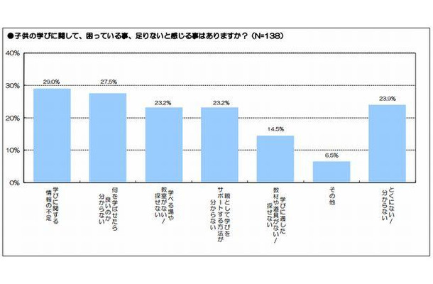 子どもの学びに関して、困っている事、足りないと感じる事はありますか？