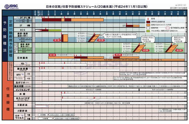 予防接種スケジュール（2012年11月1日～）