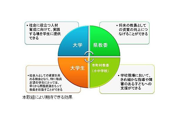 取組により期待できる効果