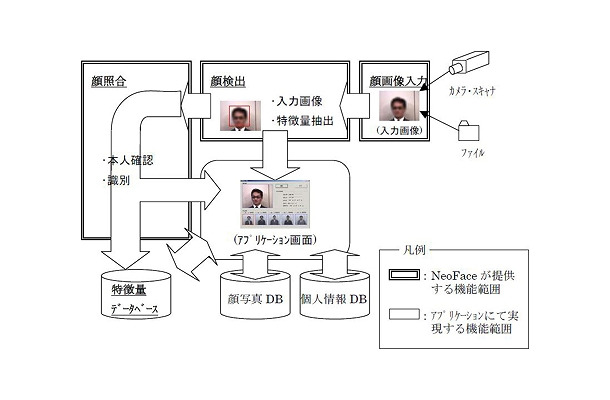 顔認証SDKの機能概要