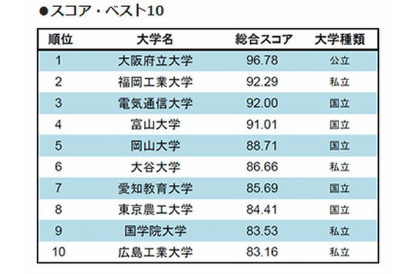 総合スコアのベスト10