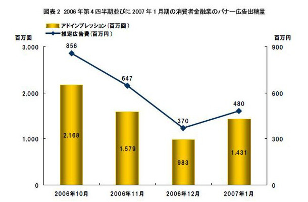 　ネットレイティングスは5日、2006年第4四半期(10月〜12月期)のオンライン広告統計「AdRelevance（アドレレバンス）」の調査結果を発表した。