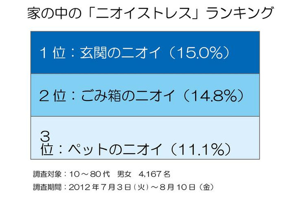 家の中の「ニオイストレス」ランキング