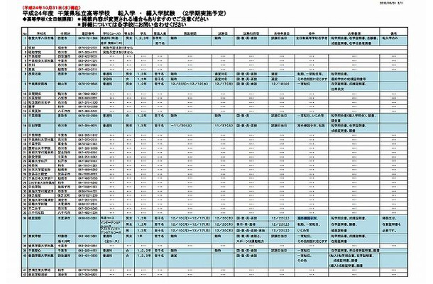 平成24年度 千葉県私立高等学校 転入学 ・ 編入学試験（2学期実施予定）