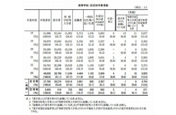 都立高校の状況別卒業者数