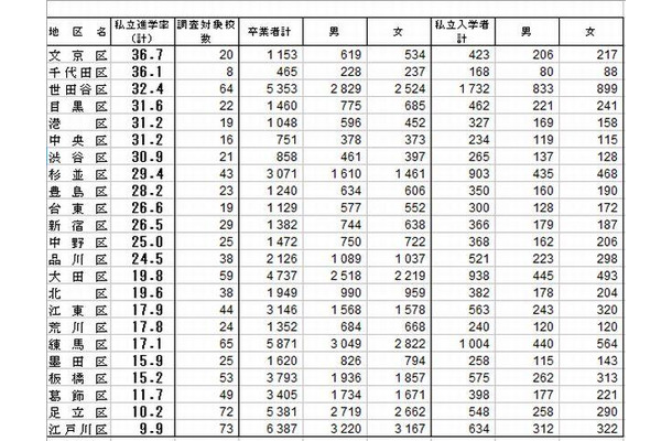 東京23区の私立中学進学率