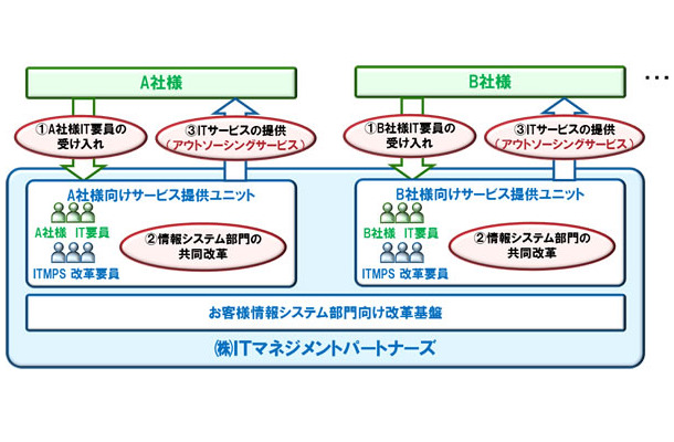 ITマネジメントパートナーズのビジネスモデル