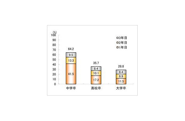 中学・高校・大学の離職率