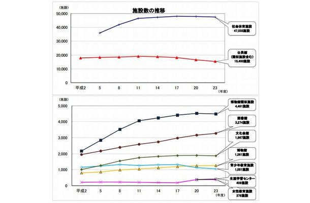 施設数の推移